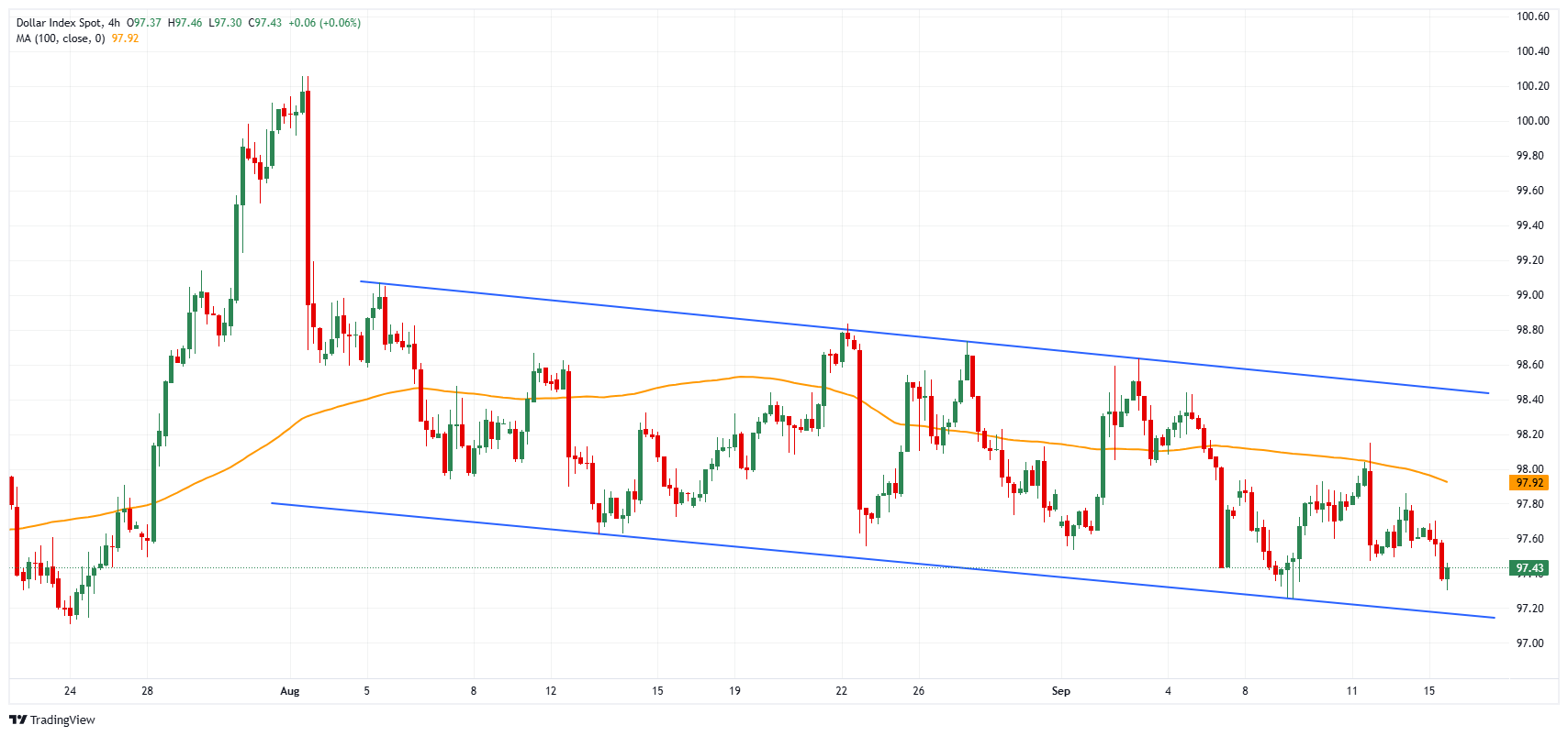 DXY chart